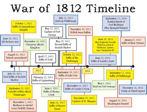 War Of 1812 War Of 1812 Teaching History History War