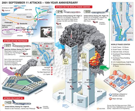 911 Attack Chart