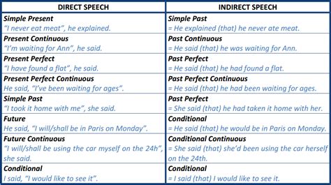 Here, direct and indirect speech rules, more than 100 sentences with examples, worksheets, and quizzes are provided. Direct and Indirect Speech | kullabs.com