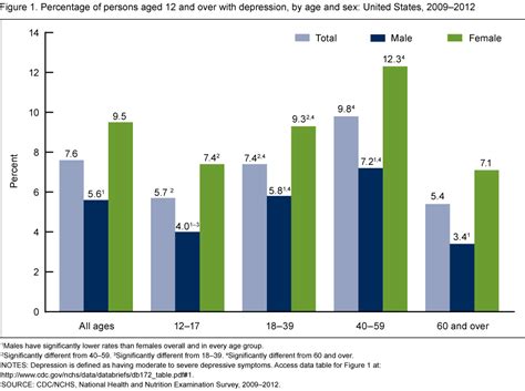 Depression Rates In America Akatrend