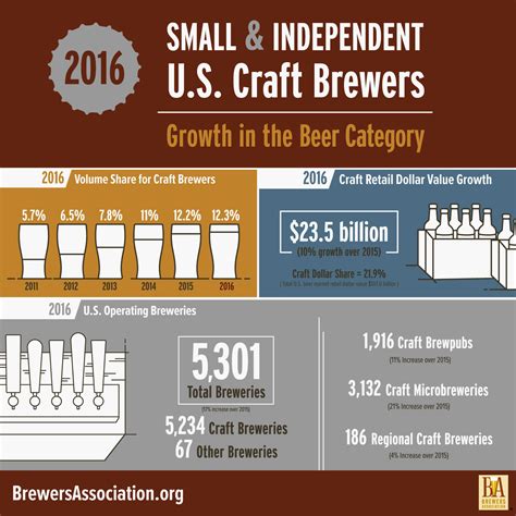 Craft beer has been on the upswing for years now and is very much a part of the beer drinkers array of options for an afternoon half pint, pint or pitcher. What is Craft Beer? | CraftBeer.com