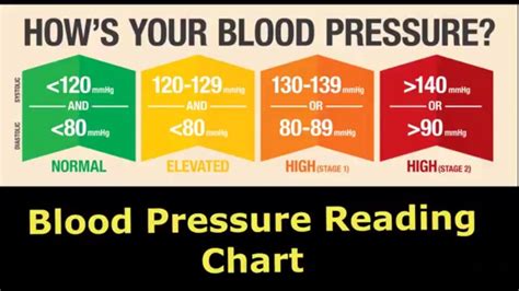 Blood Pressure Reading Chart Blood Pressure Level Range Chart