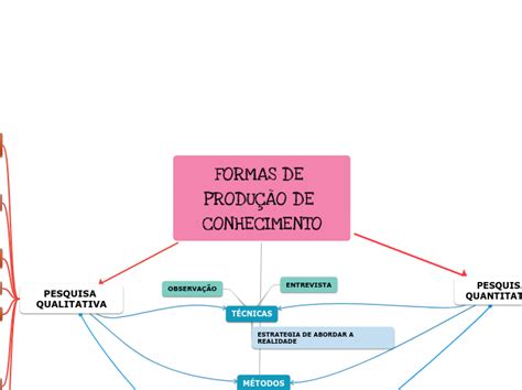 Formas De ProduÇÃo De Conhecimento Mind Map