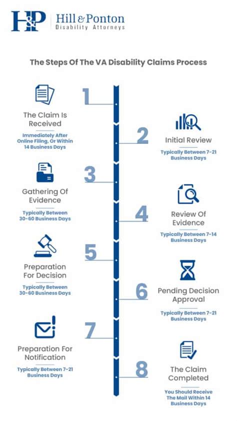 The Va Disability Claim Timeline And Process A Step By Step Guide 2024