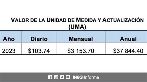 Valor Diario De La Uma Será De 10374 Pesos Durante 2023