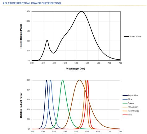 The effect of indoor light on your little green babies depends on the type of bulbs you choose. botany - What wavelengths of lights do plants need to grow ...