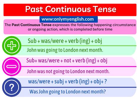Past Continuous Tense Explanation Sentence Structure Definition