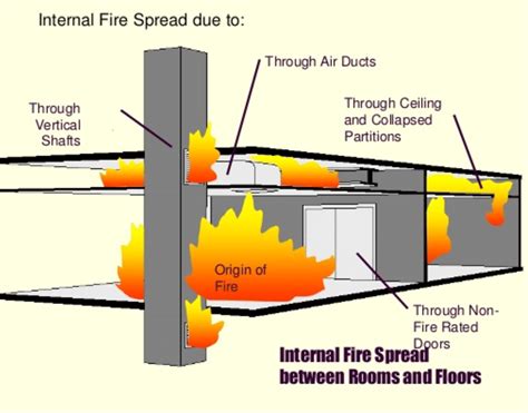 3 Common Openings That Allow Fire Spread In A Building Resulting To A