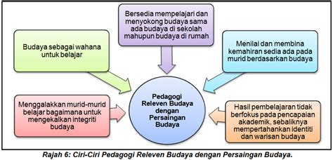 Lengkap dari segi jasmani, rohani. Blue Blue Fish: Pedagogi Releven Budaya (Culturally ...