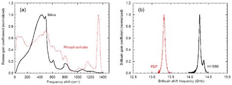 A Normalized Raman Gain Spectra Of Silica Fiber Black Curve And