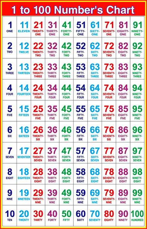 1 To 100 Numbers Names With Spelling In English Chart