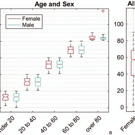 Age And Sex Boxplot A Presenting Ages Of The 1905 Patients In Cohorts Download Scientific