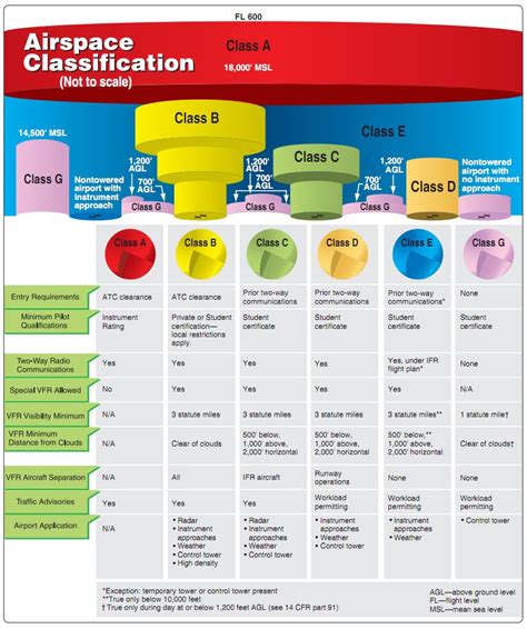 Vfr Sectional Chart Legend