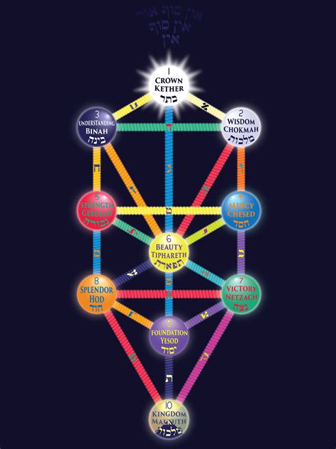 It is used to show the path to god or hashem. Kabbalah - Hermetik International