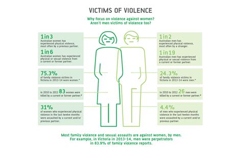 Australians Attitudes To Violence Against Women