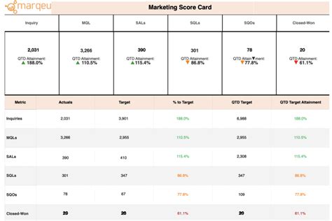 Marketing Scorecard A Cmos Trusted Advisor Marqeu