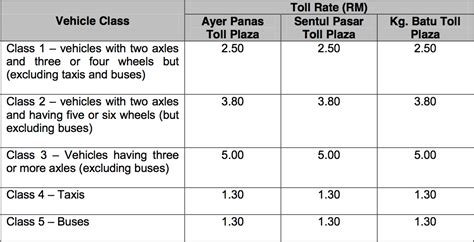 A 60km stretch from karak toll plaza to gombak toll plaza. DUKE Highway toll rates up by 50 sen at all 3 plazas New ...