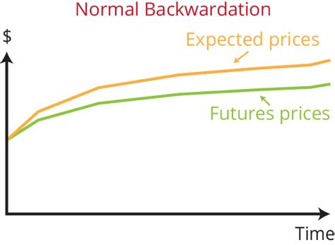 CONTANGO AND BACKWARDATION EXPLAINED, Forward and Futures Prices, and ...