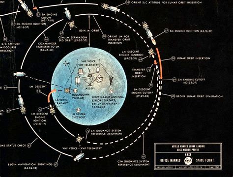 Nasa Flight Plan Apollo Manned Lunar Landing Lunar Mission Flight