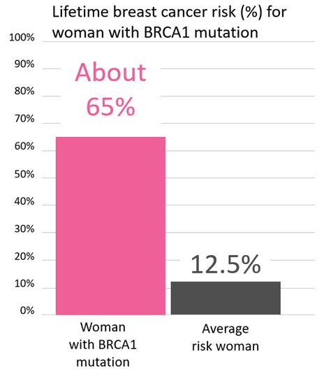 Cancer Risk For People With A Brca1 Mutation