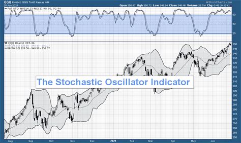 The Stochastic Oscillator The Best Momentum Indicator