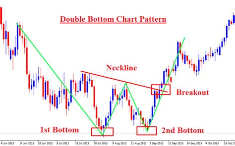 Forex Chart Pattern Trading On Double Top And Double Bottom