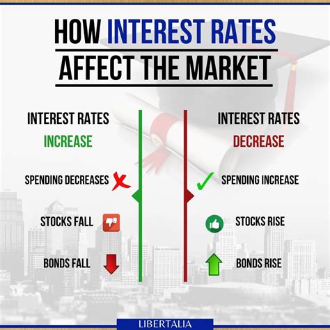 How Interests Rate Affect The Market Real Estate Tips Interest