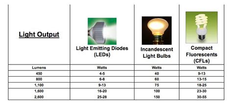 Compare Led Lights Vs Cfl Vs Incandescent Lighting Chart Ahorro