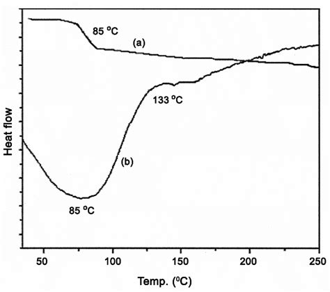 Glass Transition Temperature T G Of A Ps And B Ps B Pnipam