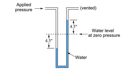 How Much Pressure Applied To U Tube Water Manometer