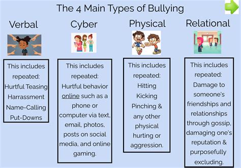 4 types of bullying boom cards by teach simple