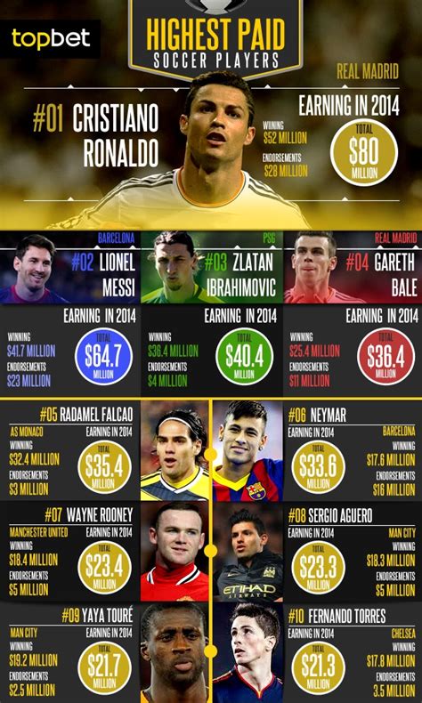 Start studying soccer players in laliga. 10 Richest Soccer Players in the World 2014 - Weathiest ...