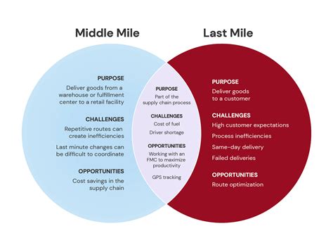 Middle Mile Delivery Trends Challenges And Costs Explained