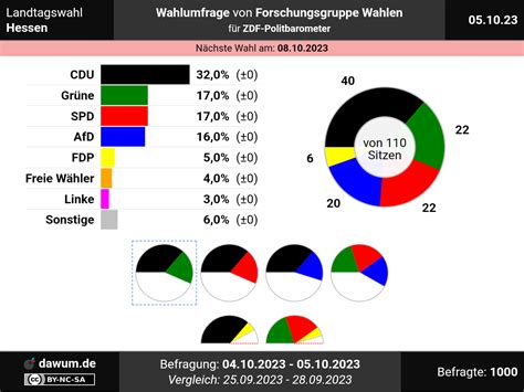 Landtagswahl Hessen: Wahlumfrage vom 05.10.2023 von Forschungsgruppe