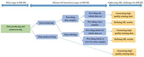 Ijerph Free Full Text A Review On Humanai Interaction In Machine