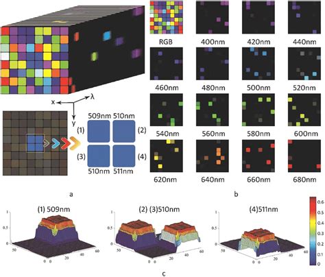 Reconstructed Hyperspectral Images Of Simulated Data Cube A The