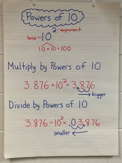 Multiplying And Dividing By Powers Of 10 Lesson 5th Grade