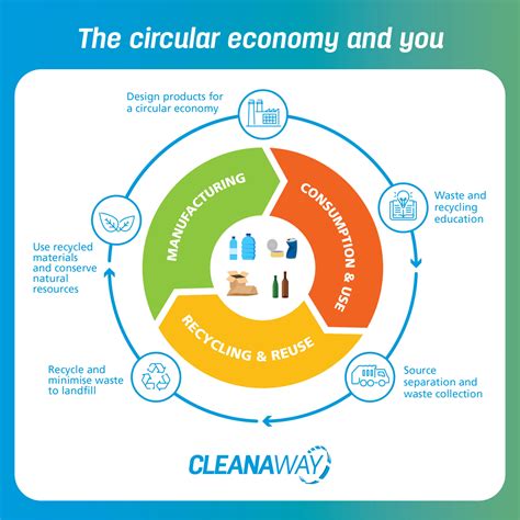 The Circular Economy And You Cleanaway