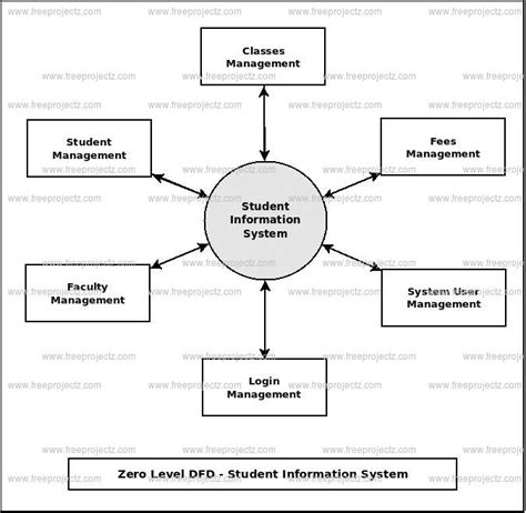 Student Information System Dataflow Diagram Dfd Academic Projects