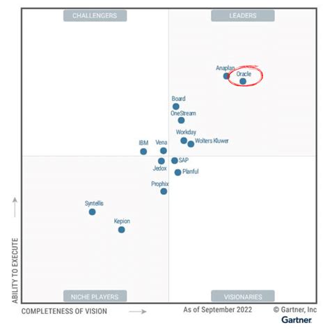 Oracle Named A Leader In The Gartner Magic Quadrant For