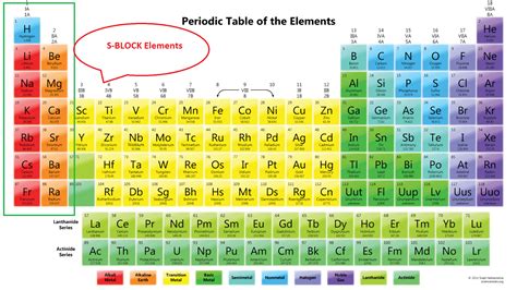 S Block Elements All You Need To About The First Block Elements