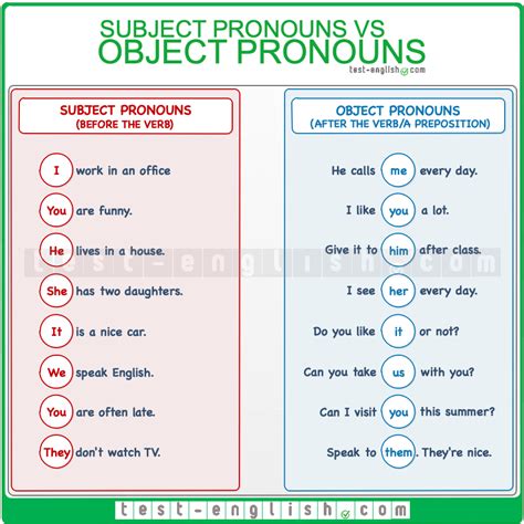 Object Pronouns Me Him Etc Subject Pronouns Go Before The Verb And Object Pronouns After