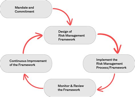 A Framework For Risk Management