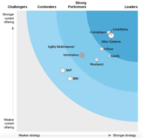 Salsify S Key Takeaways From The Forrester Wave