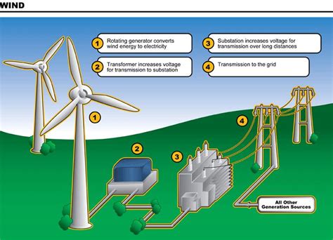 The schematic diagram represents the different components. Renewable energy explained | Numbers