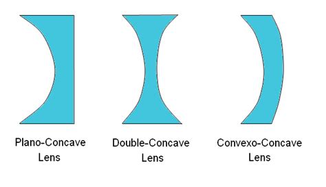 It is a lens which is thicker at the middle and thinner at the edges. We ♥ Physic: 5.4 Understanding Lenses