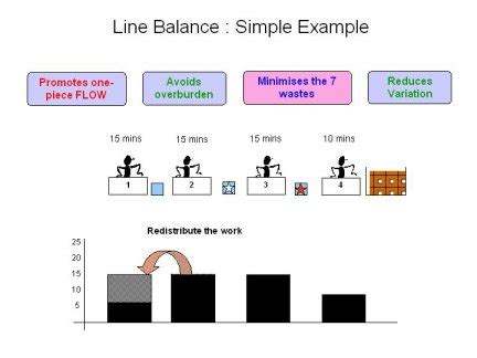 The module line balancing offers smart planning support to meet the challenges of a multifaceted assembly. What is line balancing ? How can it help you ? Here are ...