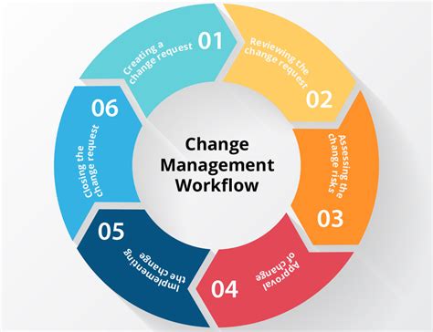 It Change Management Process Flow