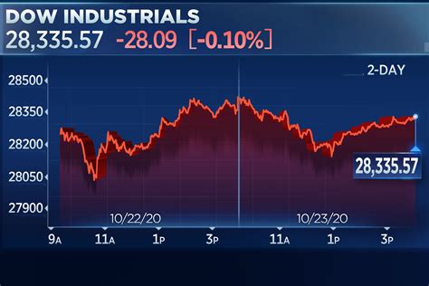 Dow Closes Slightly Lower Snaps 3 Week Winning Streak Cnbc