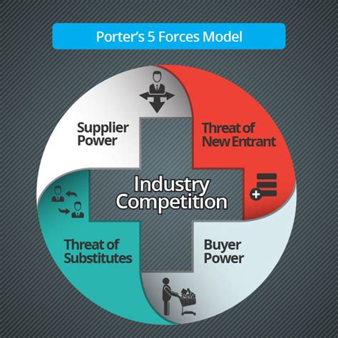 Porter Five Force Model Explain Porters Five Forces Model And How My